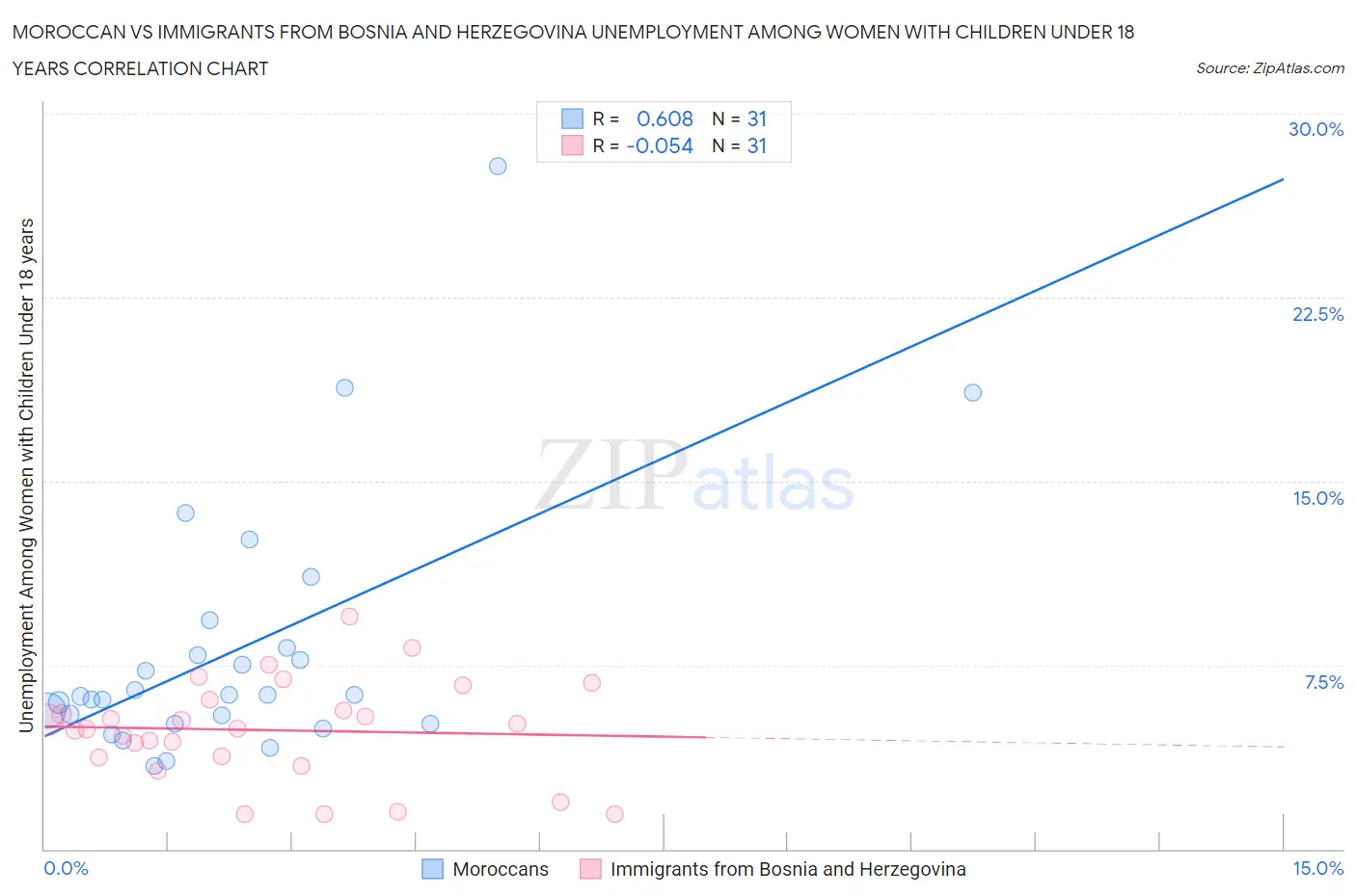 Moroccan vs Immigrants from Bosnia and Herzegovina Unemployment Among Women with Children Under 18 years
