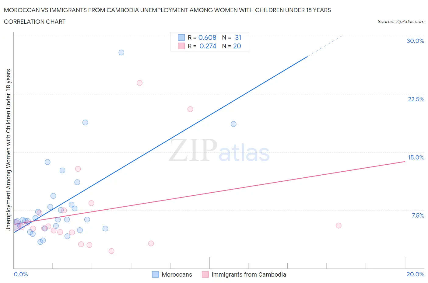 Moroccan vs Immigrants from Cambodia Unemployment Among Women with Children Under 18 years