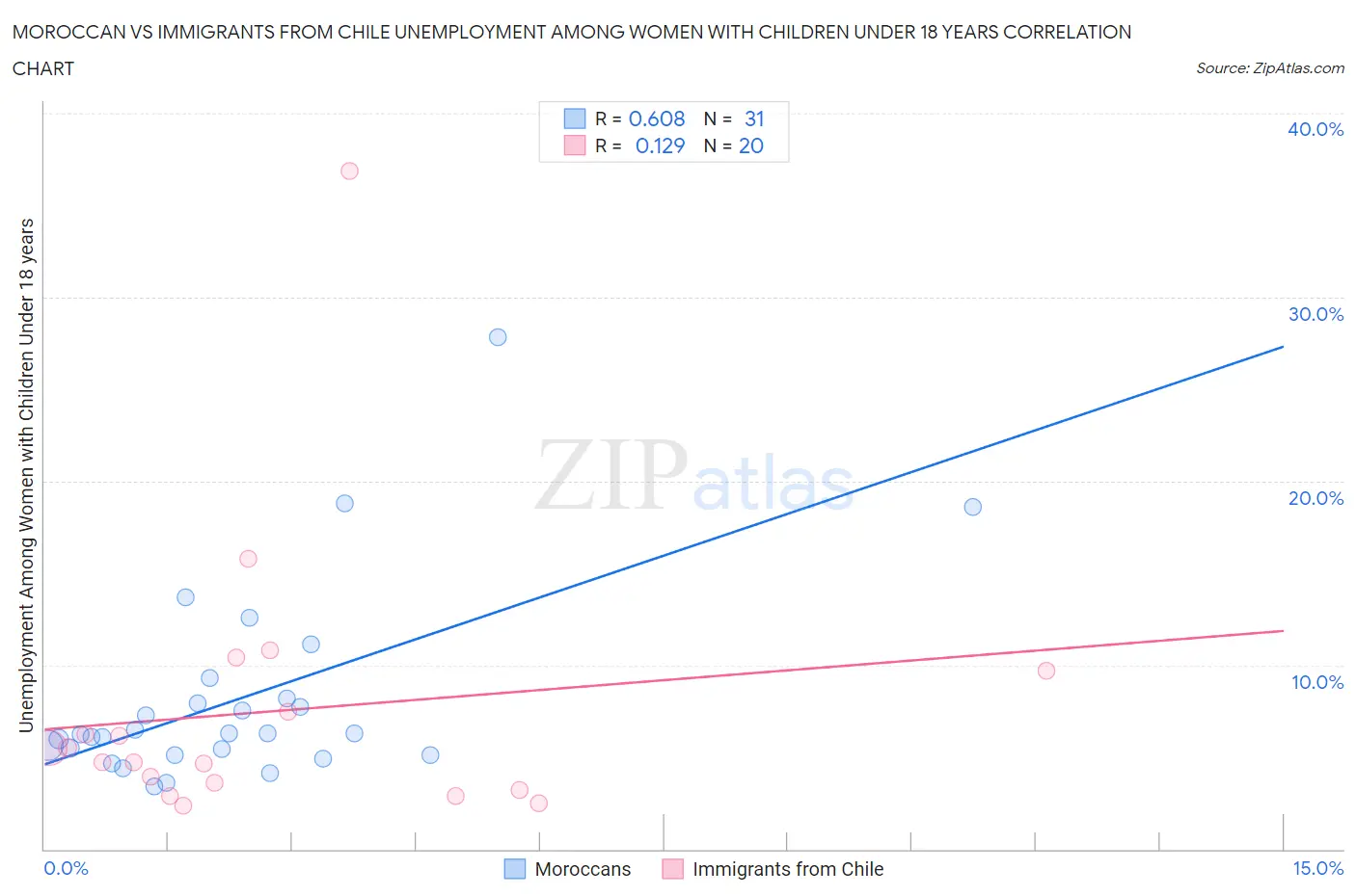 Moroccan vs Immigrants from Chile Unemployment Among Women with Children Under 18 years
