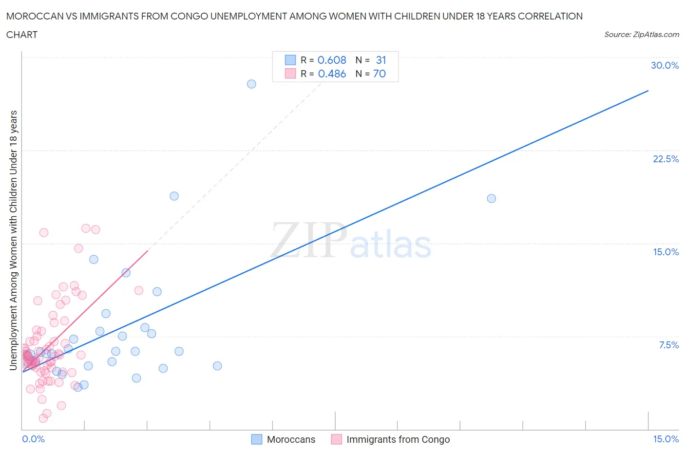 Moroccan vs Immigrants from Congo Unemployment Among Women with Children Under 18 years