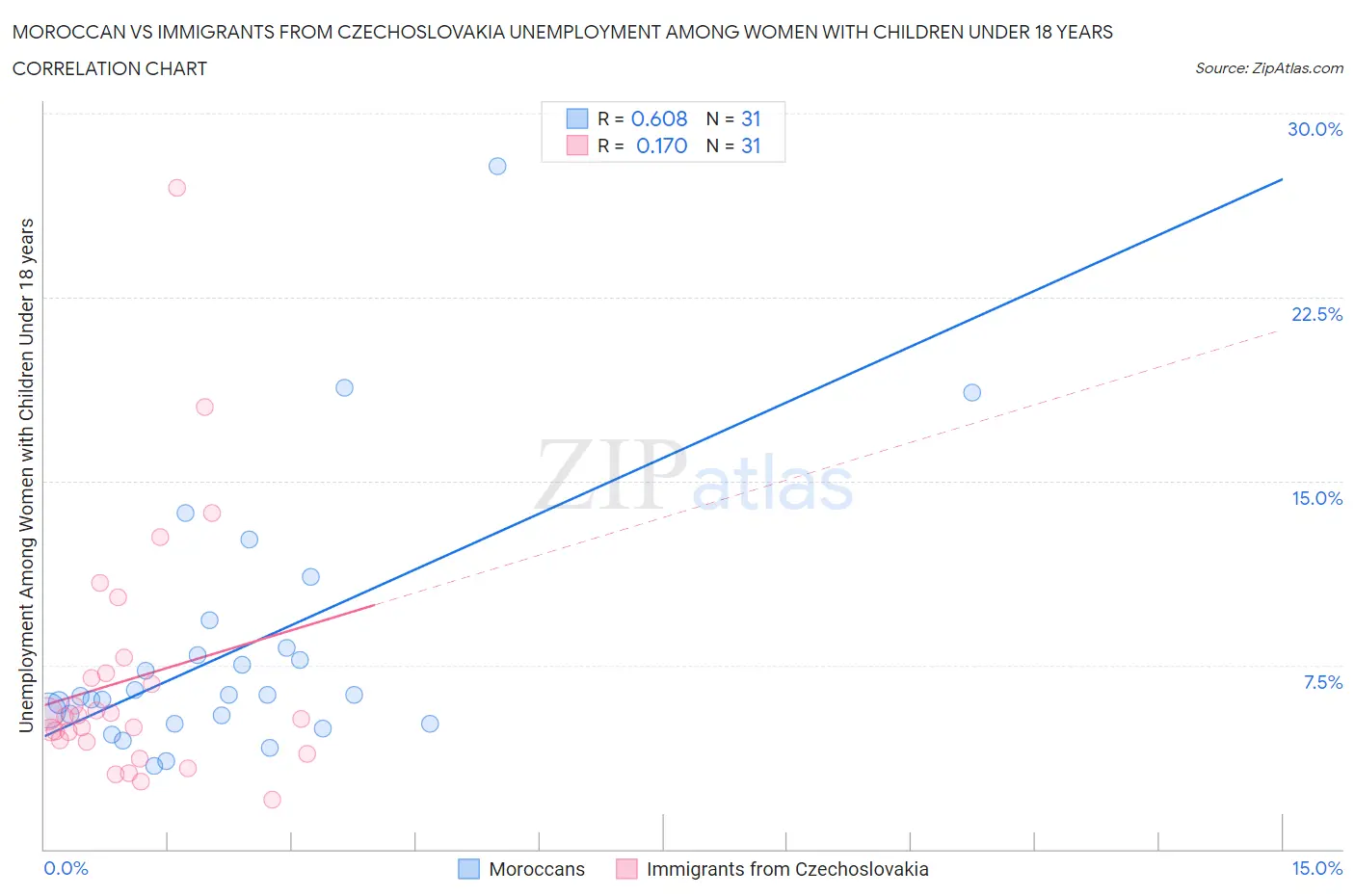 Moroccan vs Immigrants from Czechoslovakia Unemployment Among Women with Children Under 18 years