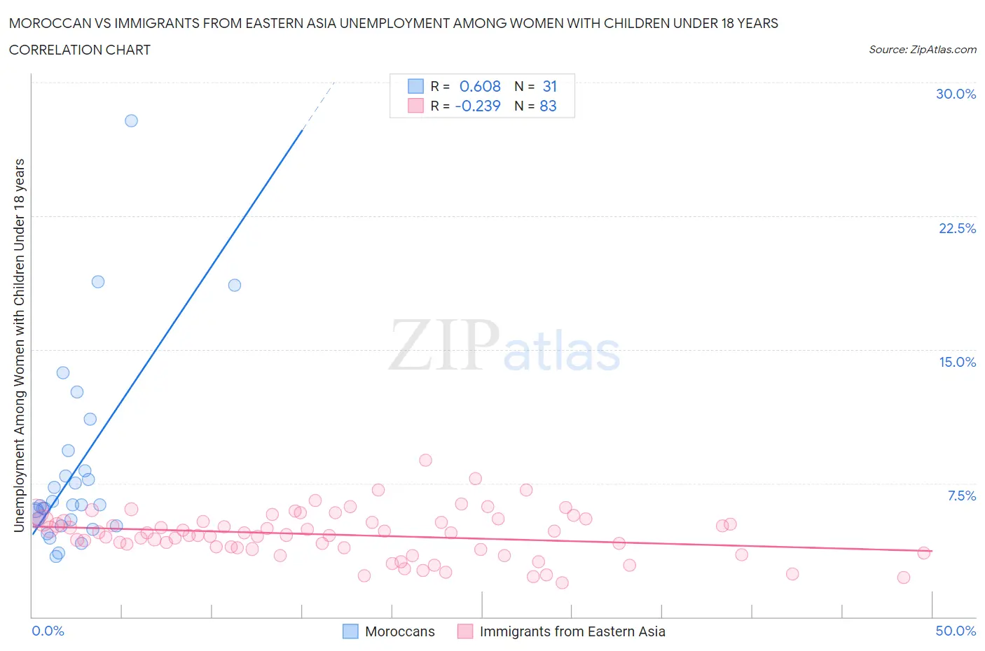 Moroccan vs Immigrants from Eastern Asia Unemployment Among Women with Children Under 18 years