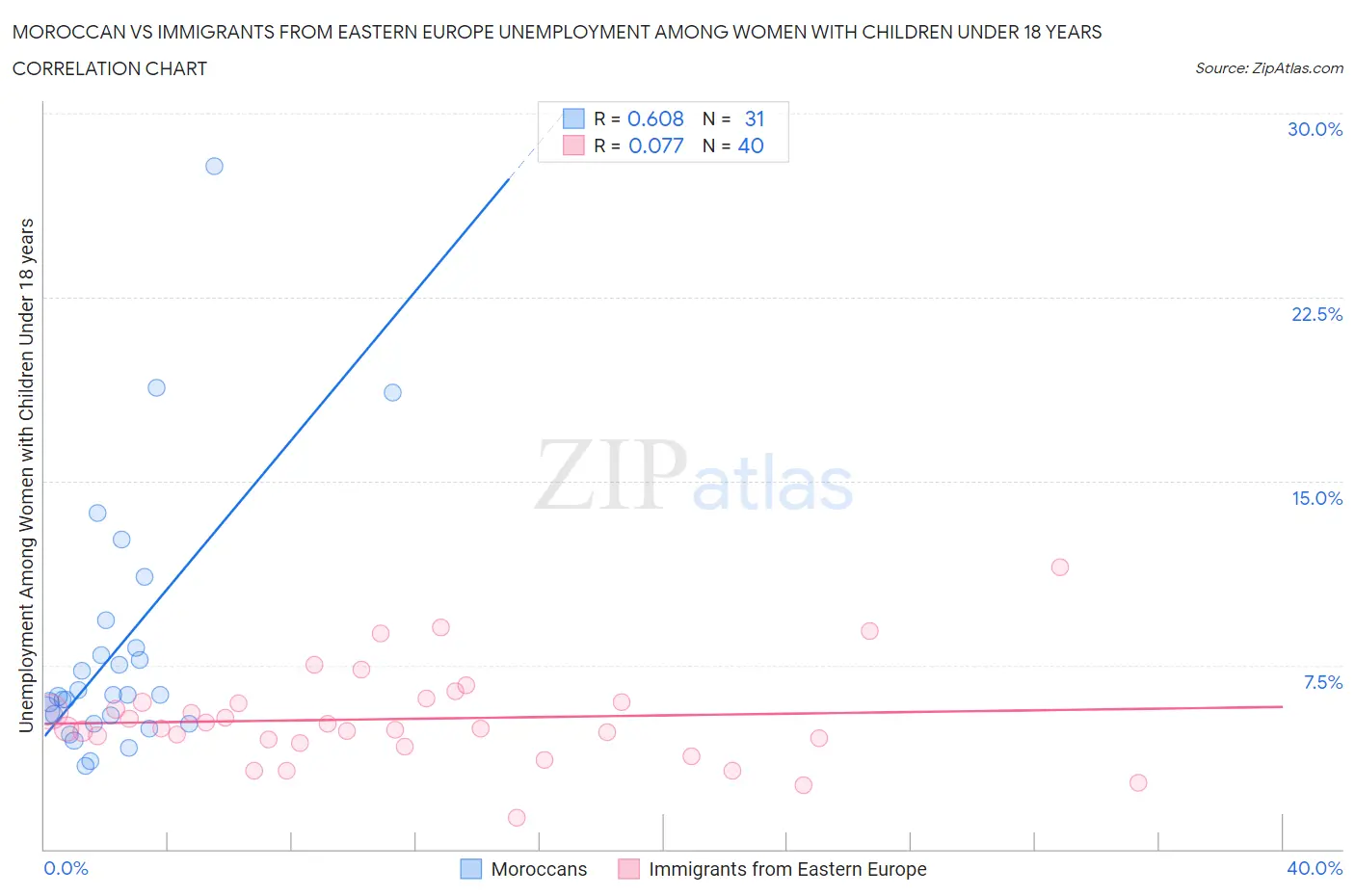 Moroccan vs Immigrants from Eastern Europe Unemployment Among Women with Children Under 18 years