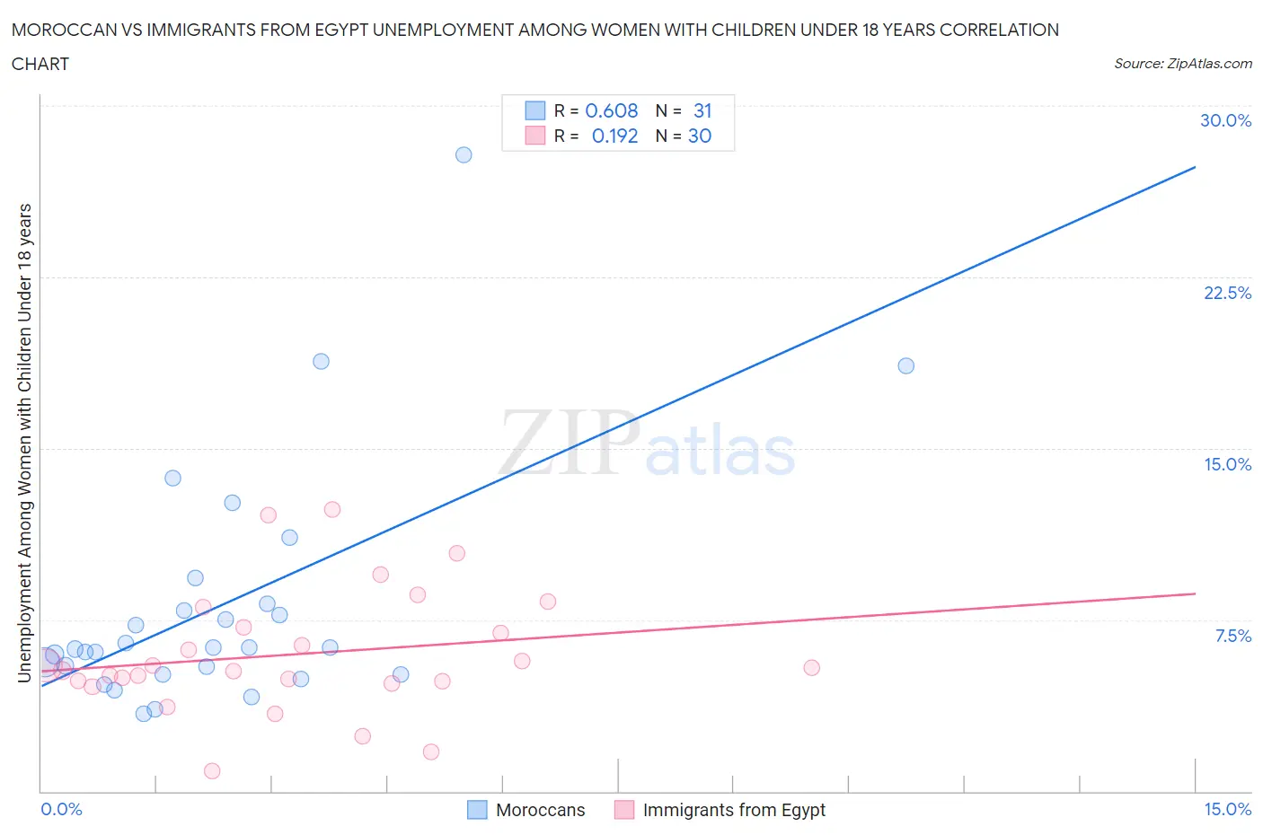 Moroccan vs Immigrants from Egypt Unemployment Among Women with Children Under 18 years