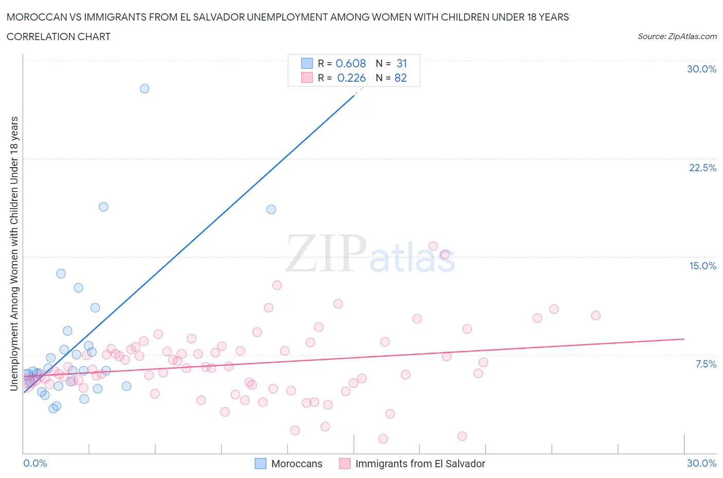 Moroccan vs Immigrants from El Salvador Unemployment Among Women with Children Under 18 years