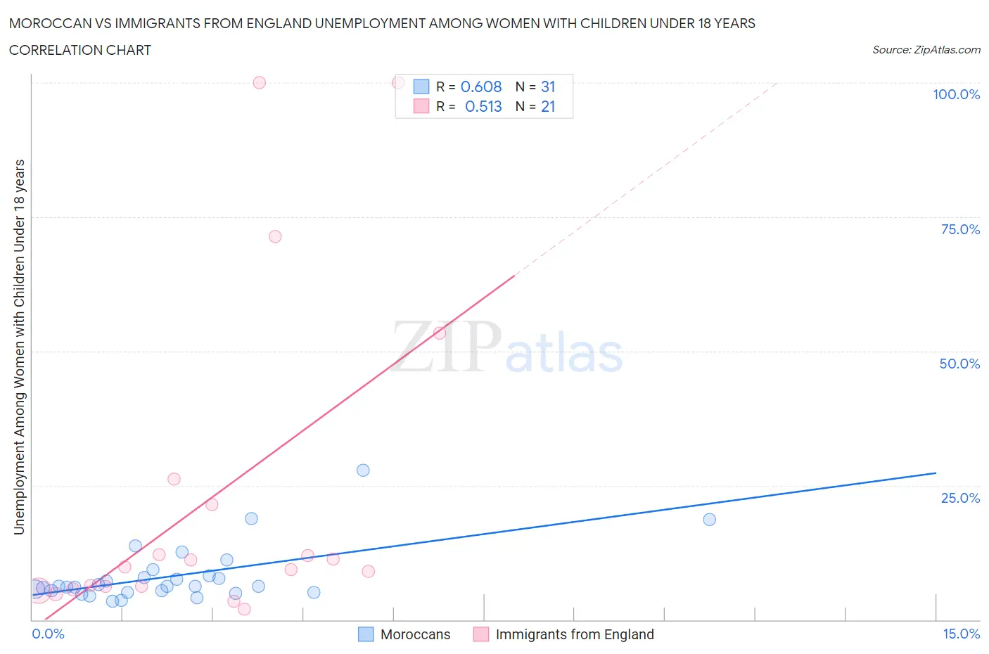 Moroccan vs Immigrants from England Unemployment Among Women with Children Under 18 years