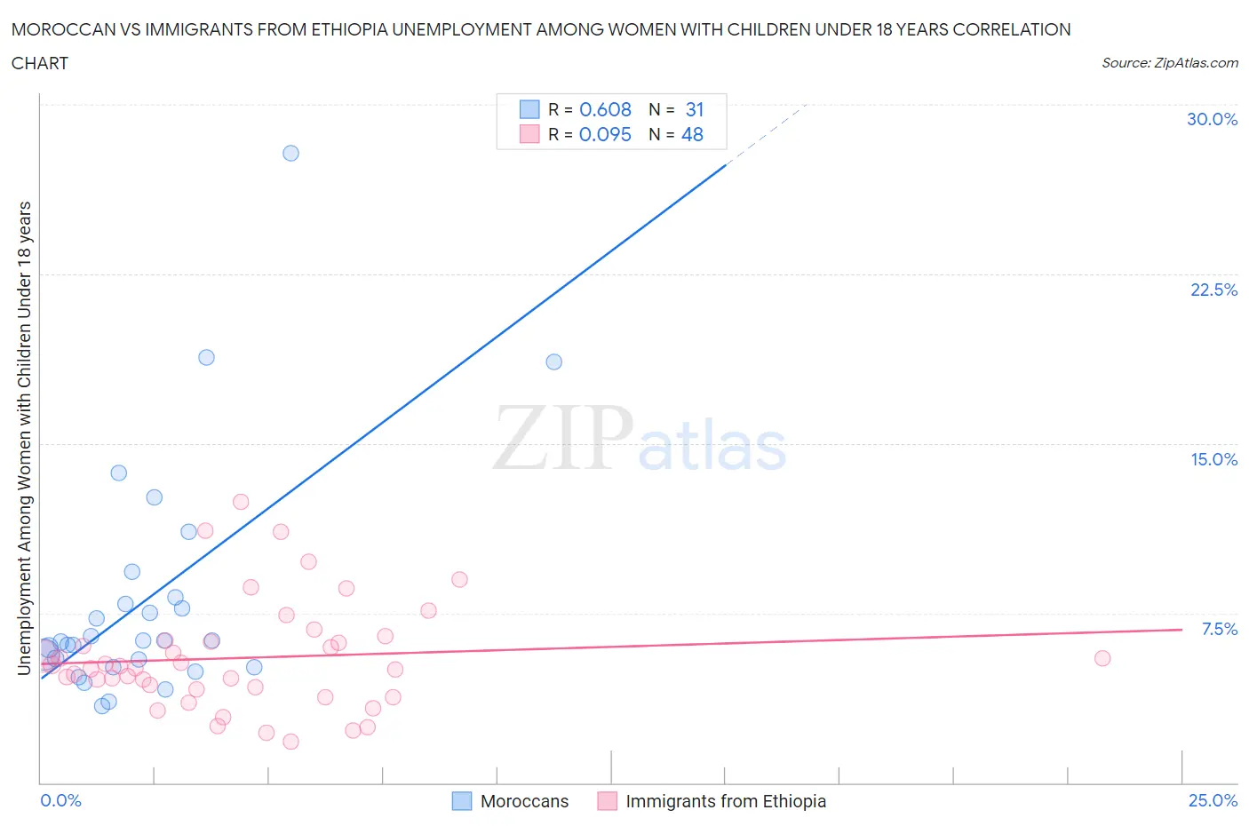 Moroccan vs Immigrants from Ethiopia Unemployment Among Women with Children Under 18 years