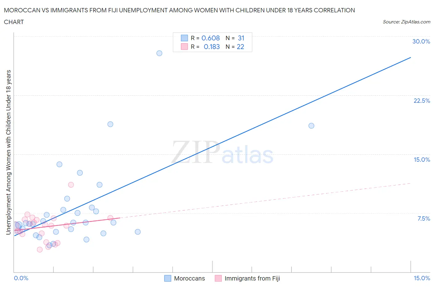 Moroccan vs Immigrants from Fiji Unemployment Among Women with Children Under 18 years