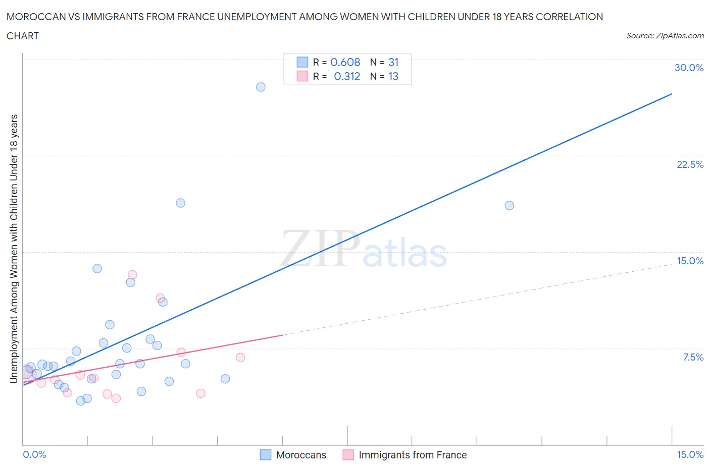 Moroccan vs Immigrants from France Unemployment Among Women with Children Under 18 years