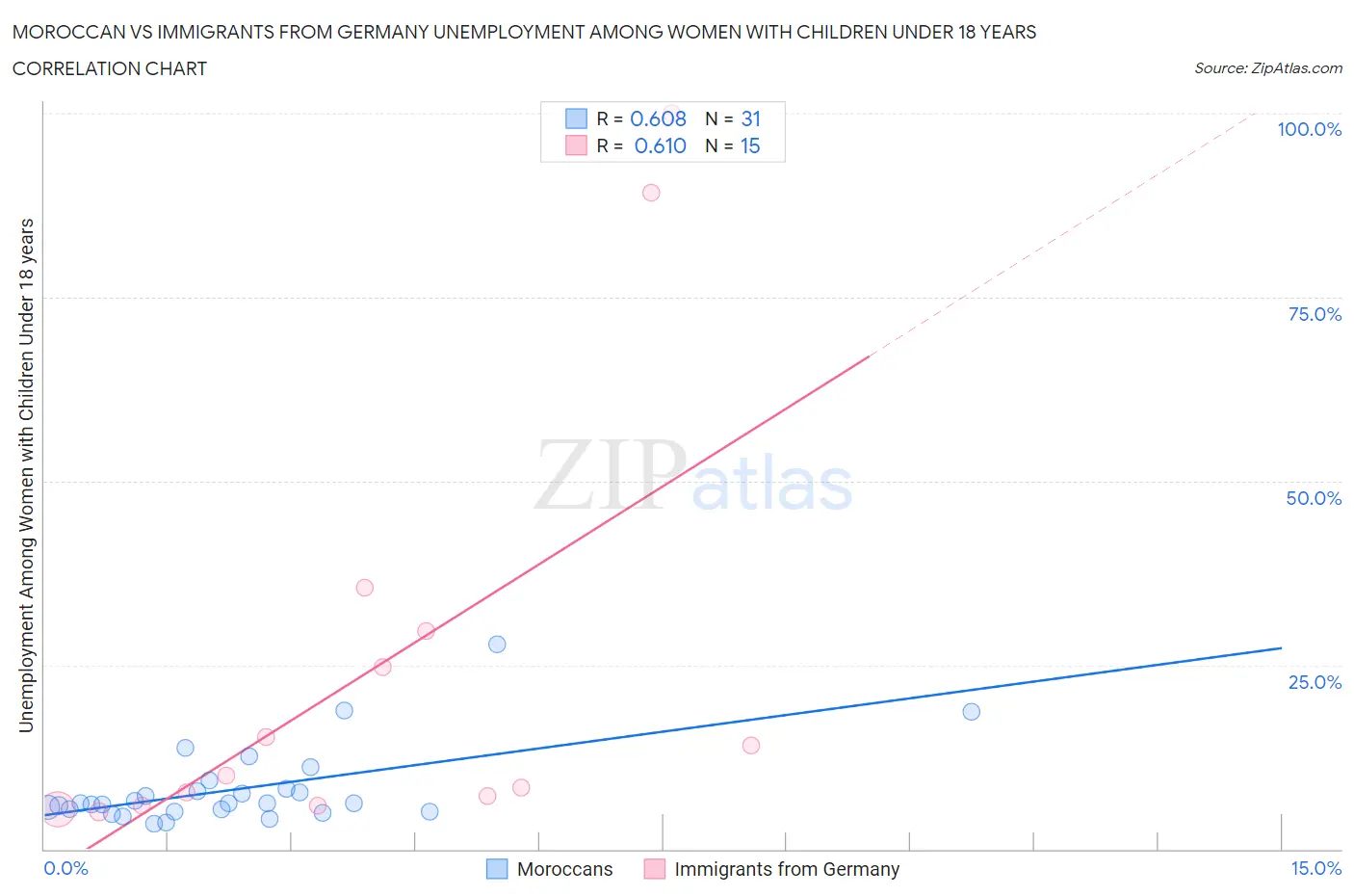 Moroccan vs Immigrants from Germany Unemployment Among Women with Children Under 18 years