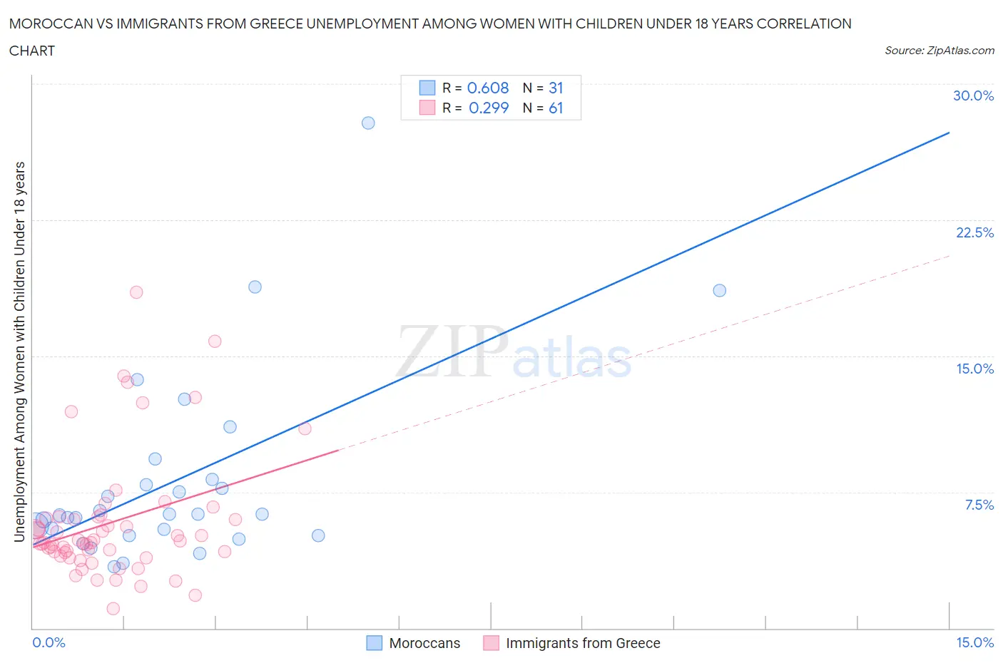 Moroccan vs Immigrants from Greece Unemployment Among Women with Children Under 18 years