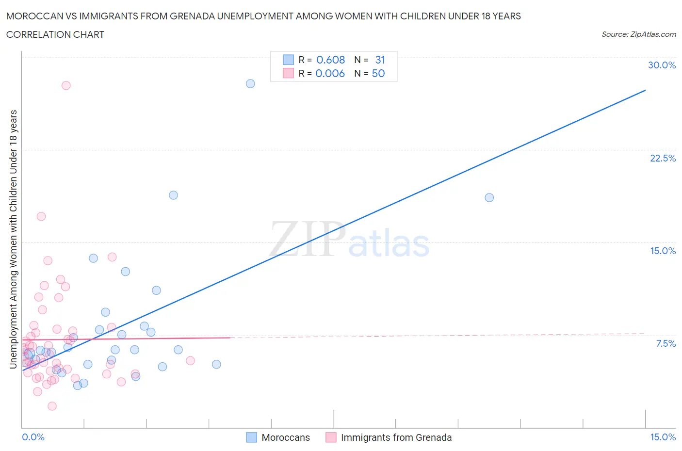Moroccan vs Immigrants from Grenada Unemployment Among Women with Children Under 18 years