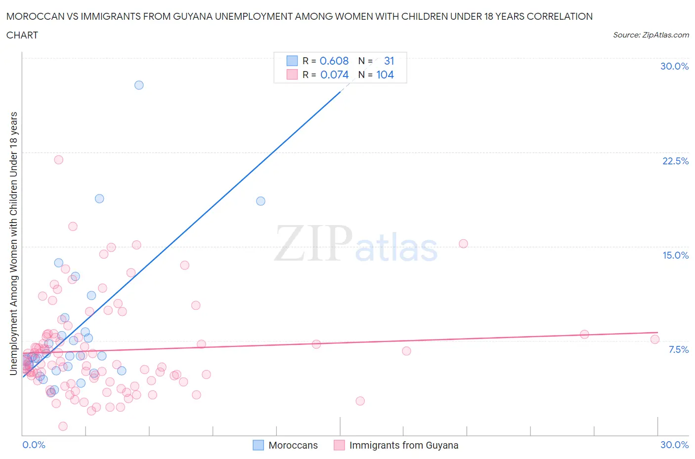 Moroccan vs Immigrants from Guyana Unemployment Among Women with Children Under 18 years