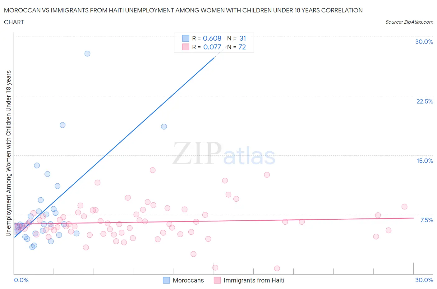 Moroccan vs Immigrants from Haiti Unemployment Among Women with Children Under 18 years