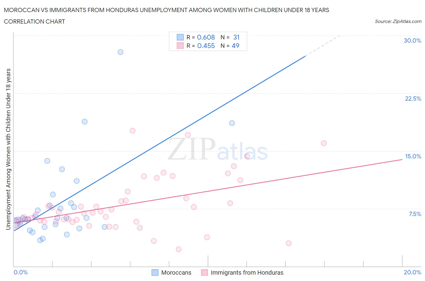 Moroccan vs Immigrants from Honduras Unemployment Among Women with Children Under 18 years