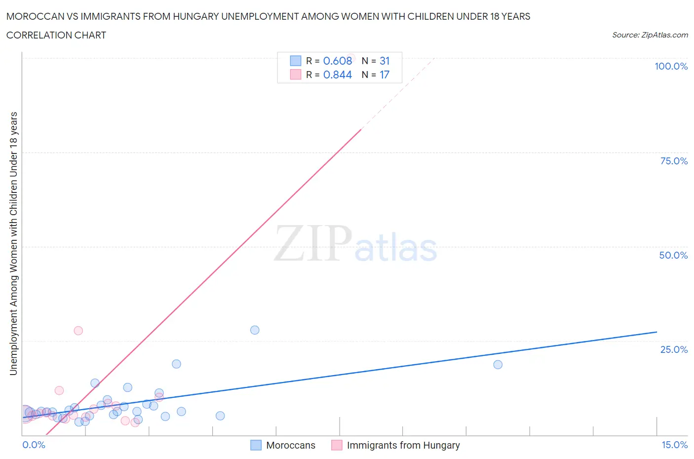 Moroccan vs Immigrants from Hungary Unemployment Among Women with Children Under 18 years