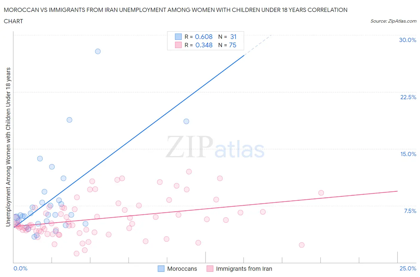 Moroccan vs Immigrants from Iran Unemployment Among Women with Children Under 18 years