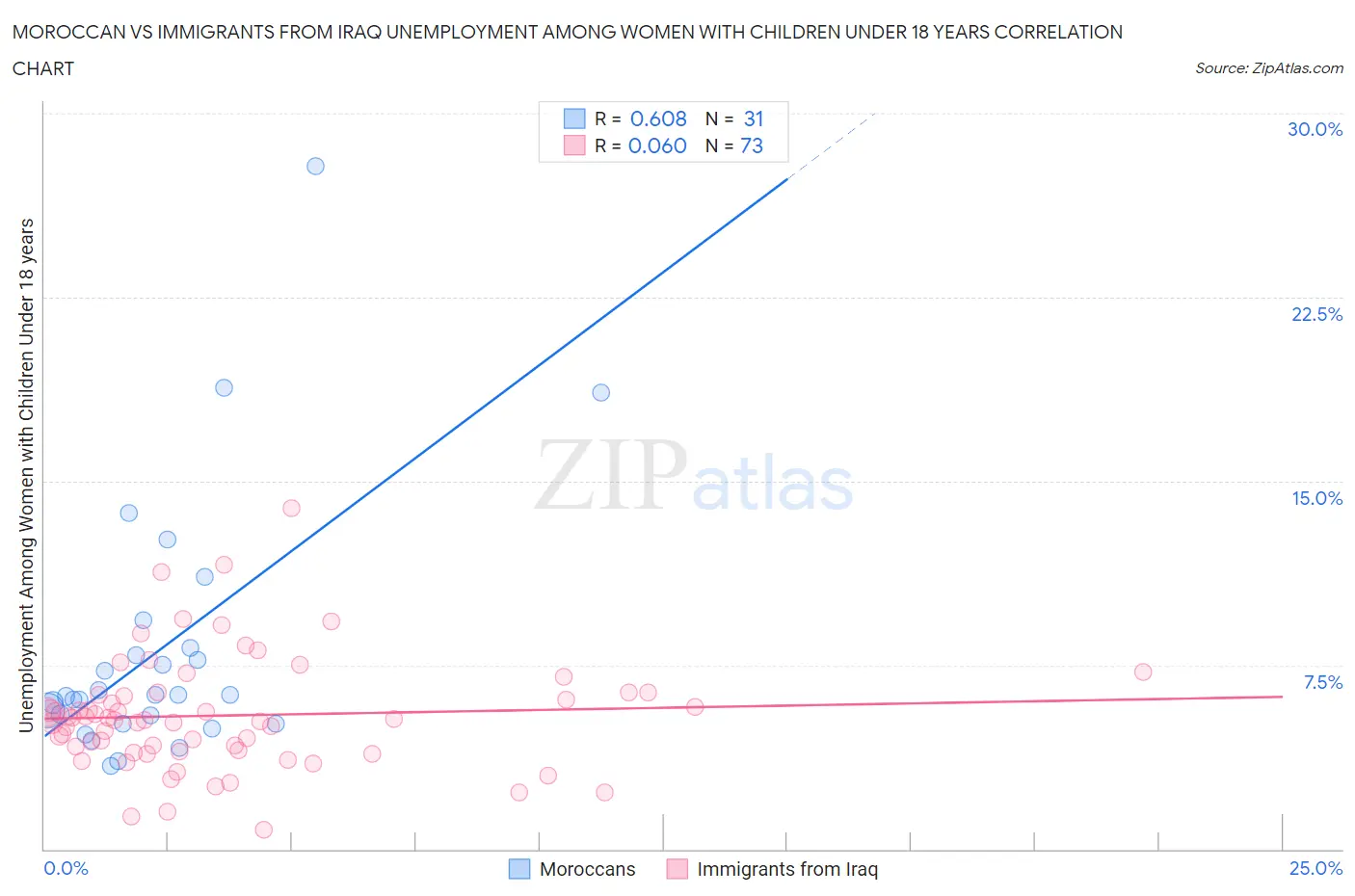 Moroccan vs Immigrants from Iraq Unemployment Among Women with Children Under 18 years