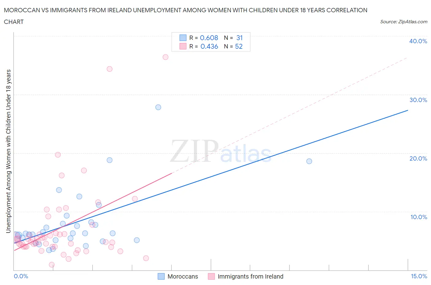 Moroccan vs Immigrants from Ireland Unemployment Among Women with Children Under 18 years