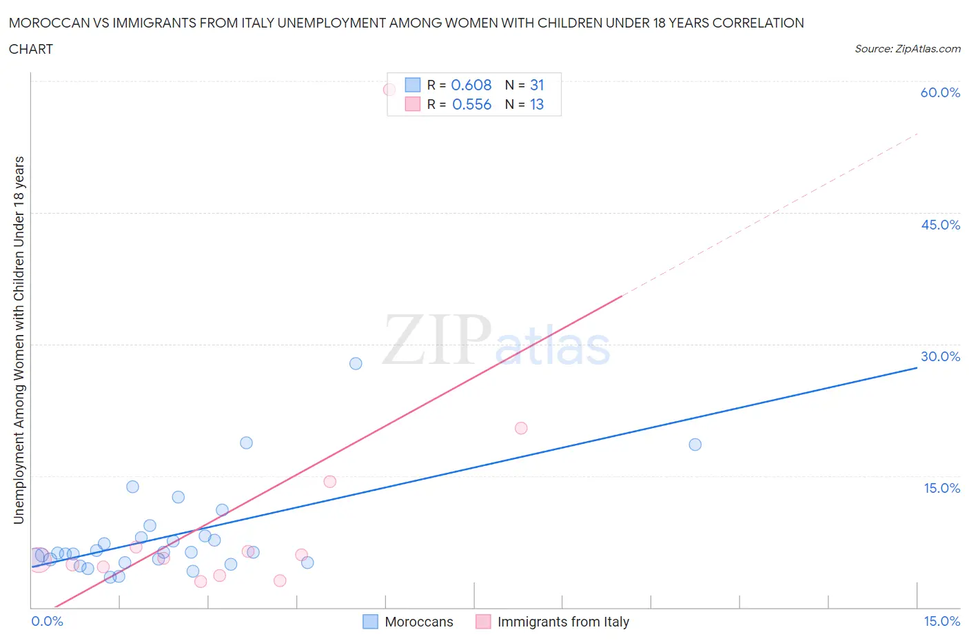 Moroccan vs Immigrants from Italy Unemployment Among Women with Children Under 18 years