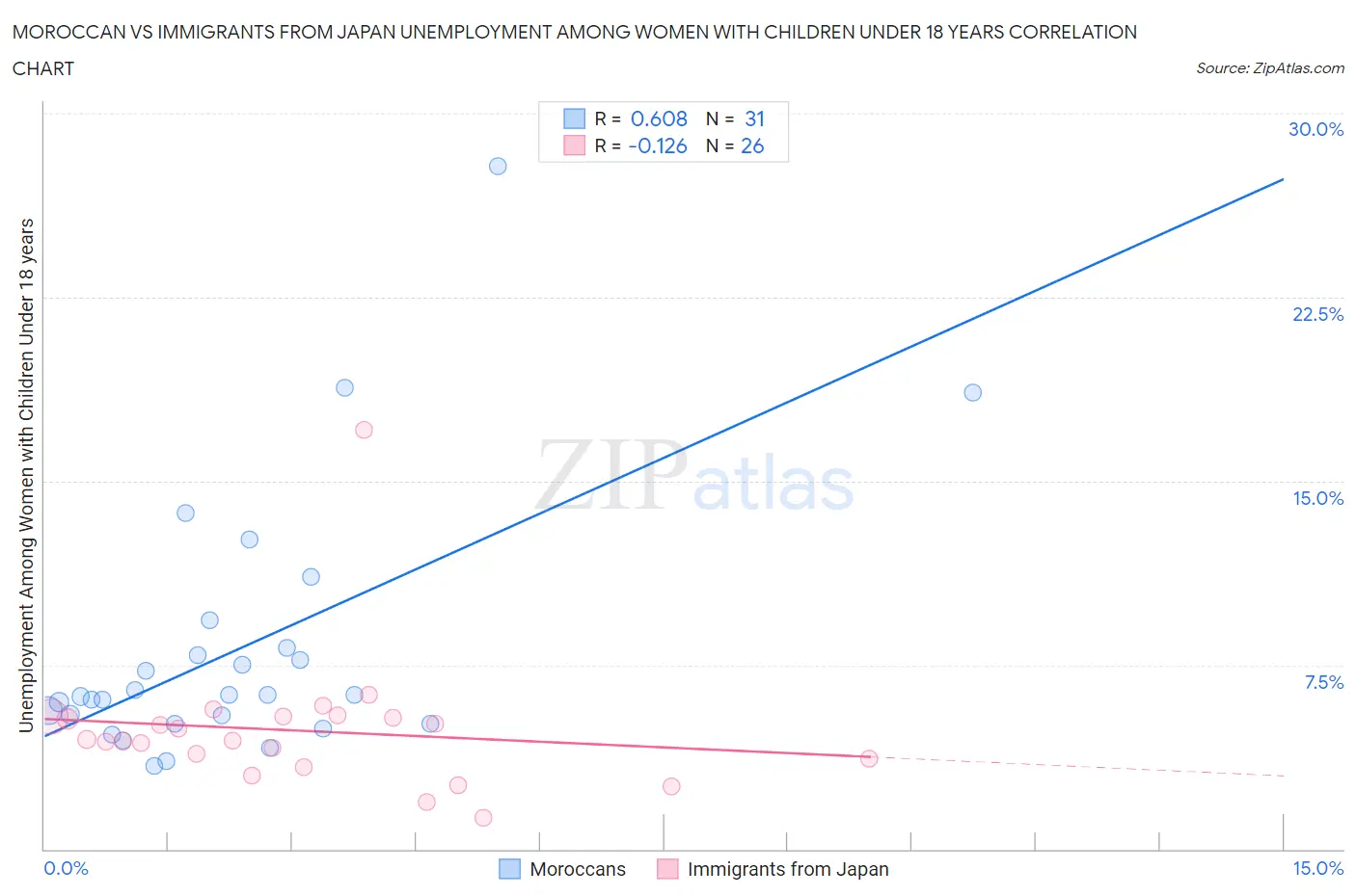 Moroccan vs Immigrants from Japan Unemployment Among Women with Children Under 18 years