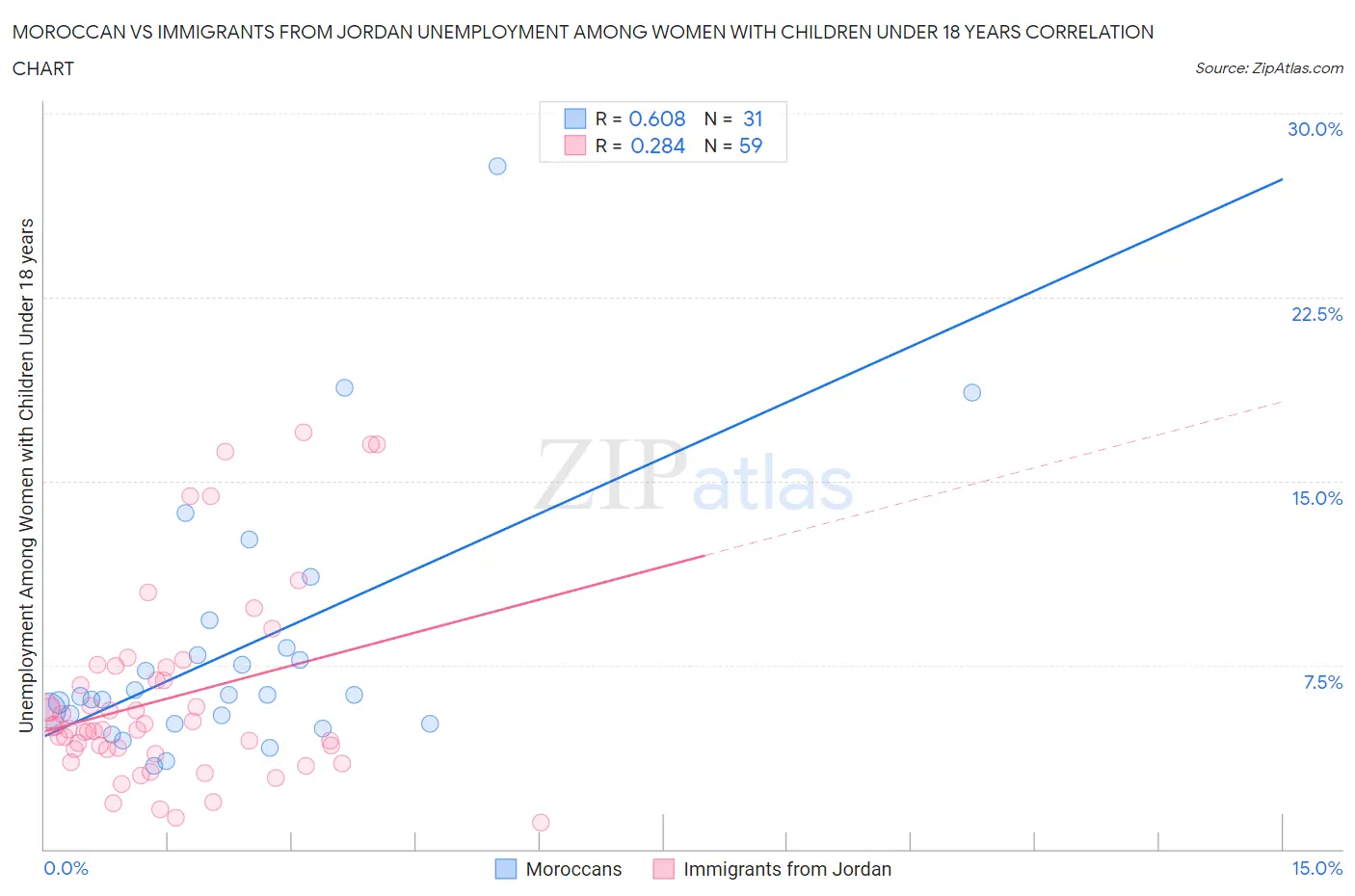 Moroccan vs Immigrants from Jordan Unemployment Among Women with Children Under 18 years