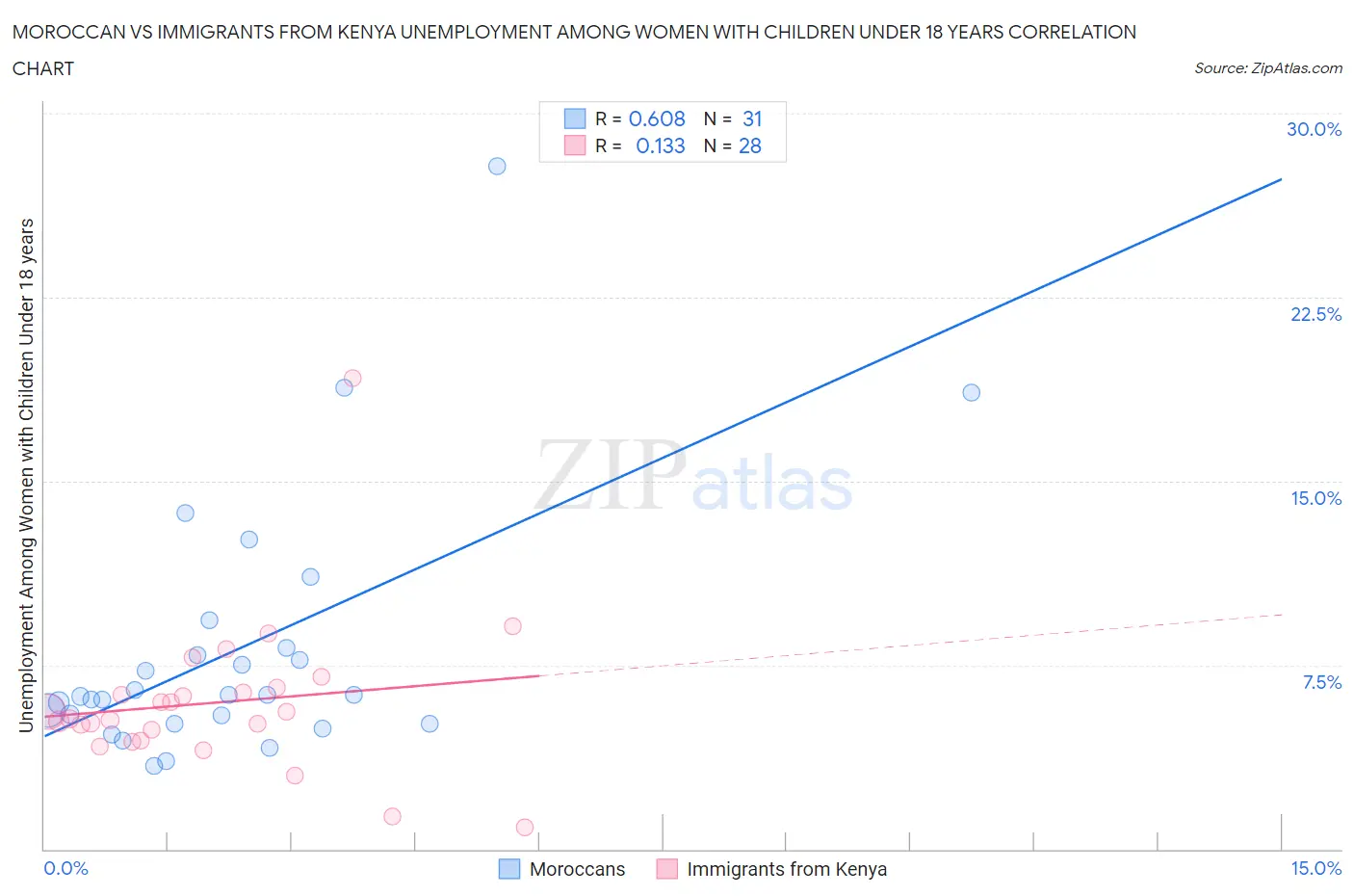 Moroccan vs Immigrants from Kenya Unemployment Among Women with Children Under 18 years