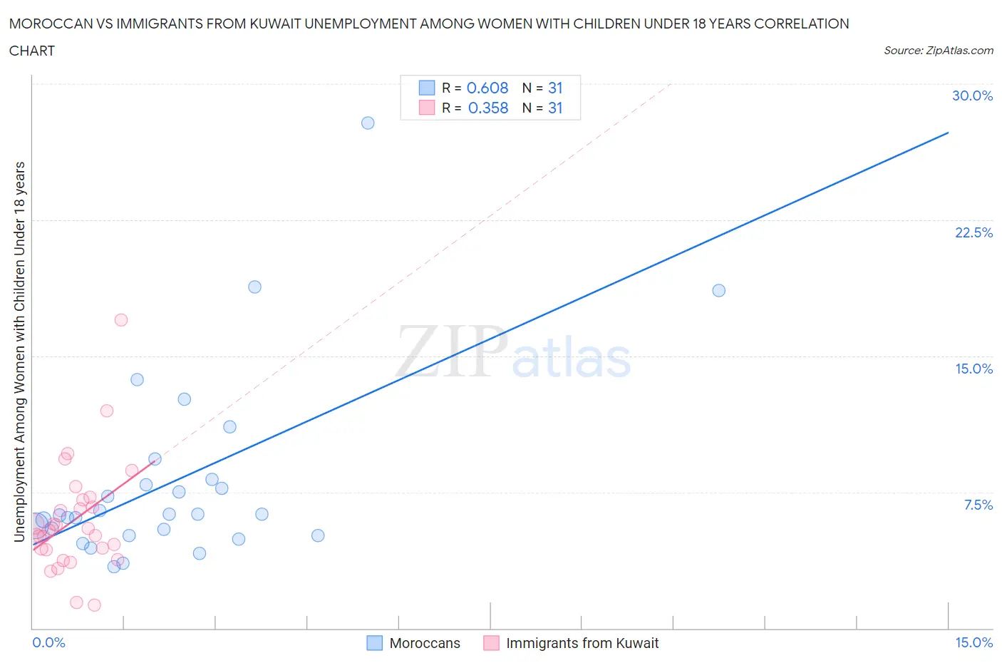 Moroccan vs Immigrants from Kuwait Unemployment Among Women with Children Under 18 years