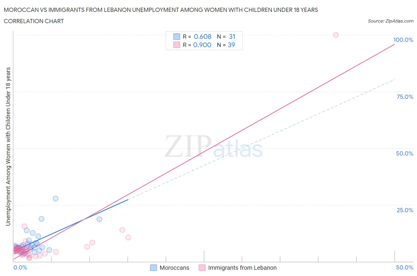Moroccan vs Immigrants from Lebanon Unemployment Among Women with Children Under 18 years