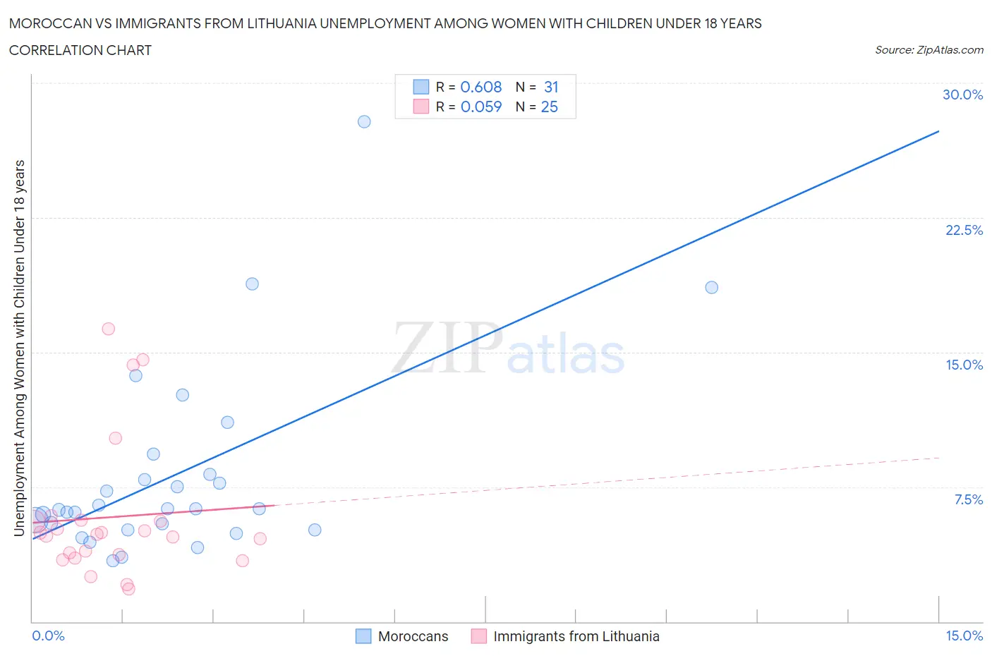 Moroccan vs Immigrants from Lithuania Unemployment Among Women with Children Under 18 years