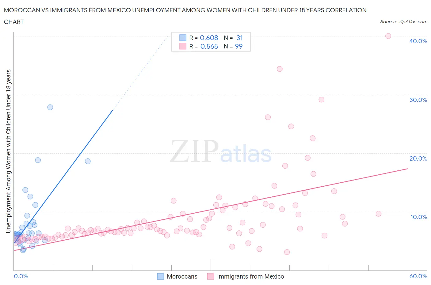 Moroccan vs Immigrants from Mexico Unemployment Among Women with Children Under 18 years
