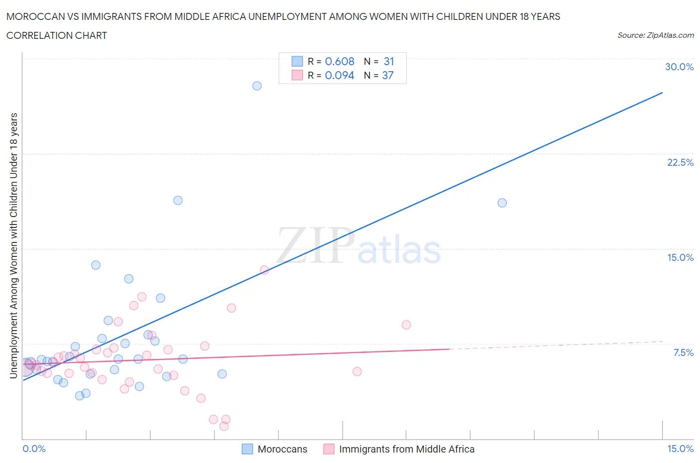 Moroccan vs Immigrants from Middle Africa Unemployment Among Women with Children Under 18 years