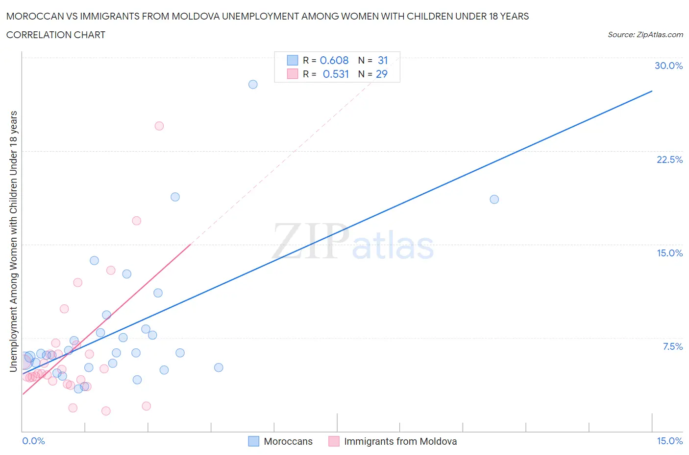 Moroccan vs Immigrants from Moldova Unemployment Among Women with Children Under 18 years