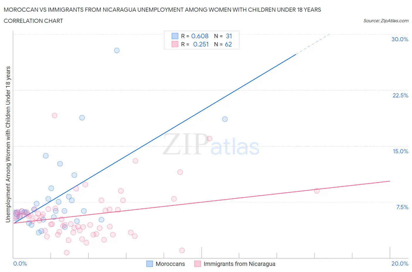 Moroccan vs Immigrants from Nicaragua Unemployment Among Women with Children Under 18 years