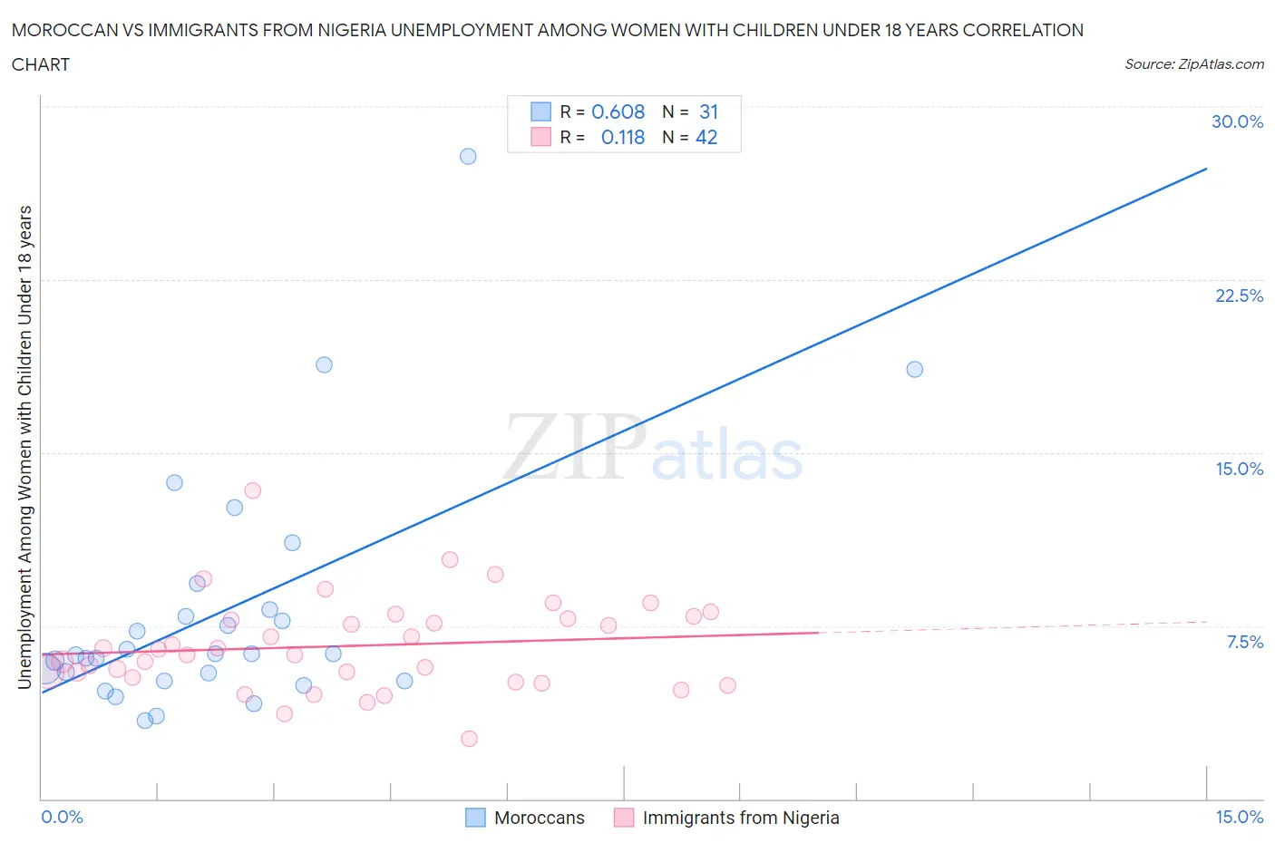 Moroccan vs Immigrants from Nigeria Unemployment Among Women with Children Under 18 years