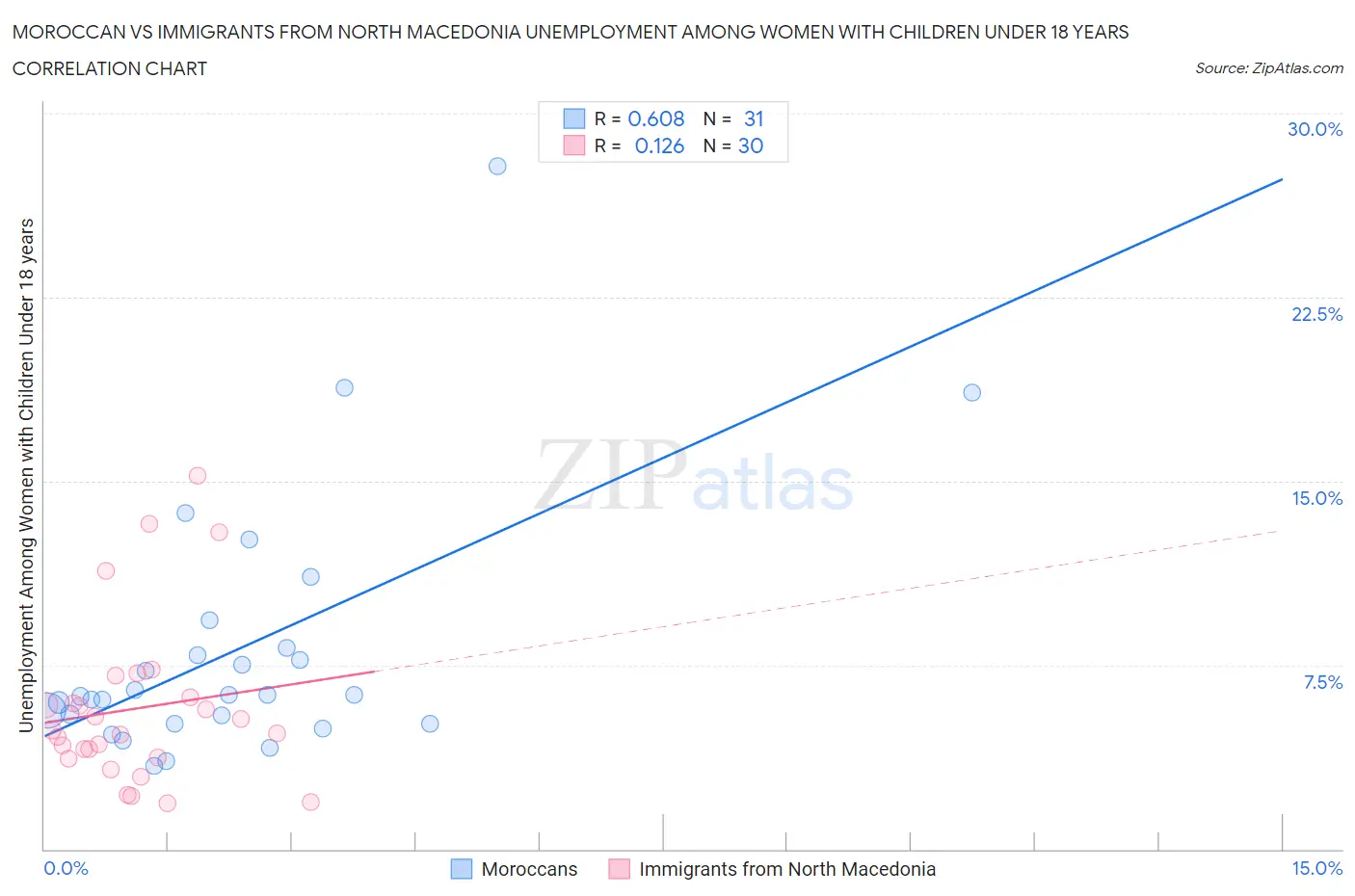 Moroccan vs Immigrants from North Macedonia Unemployment Among Women with Children Under 18 years