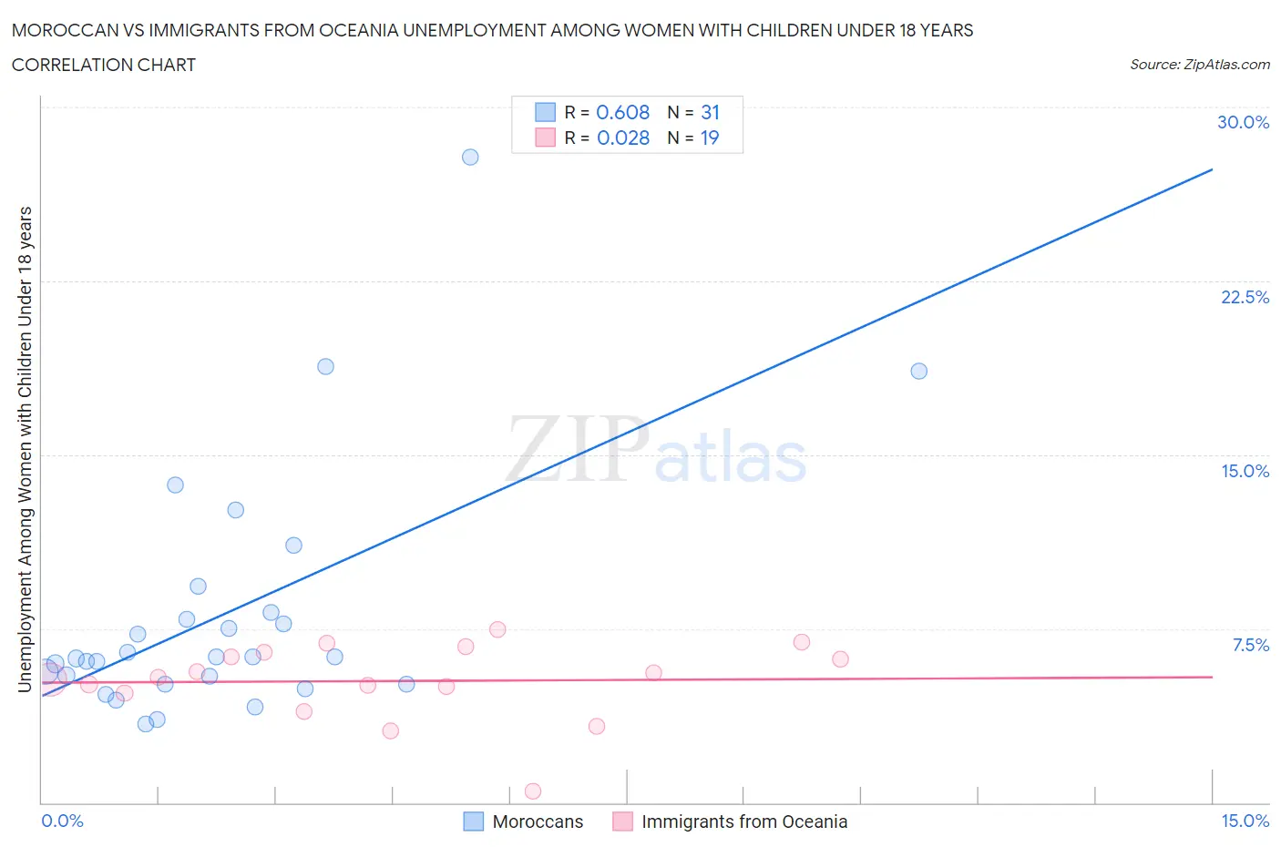 Moroccan vs Immigrants from Oceania Unemployment Among Women with Children Under 18 years