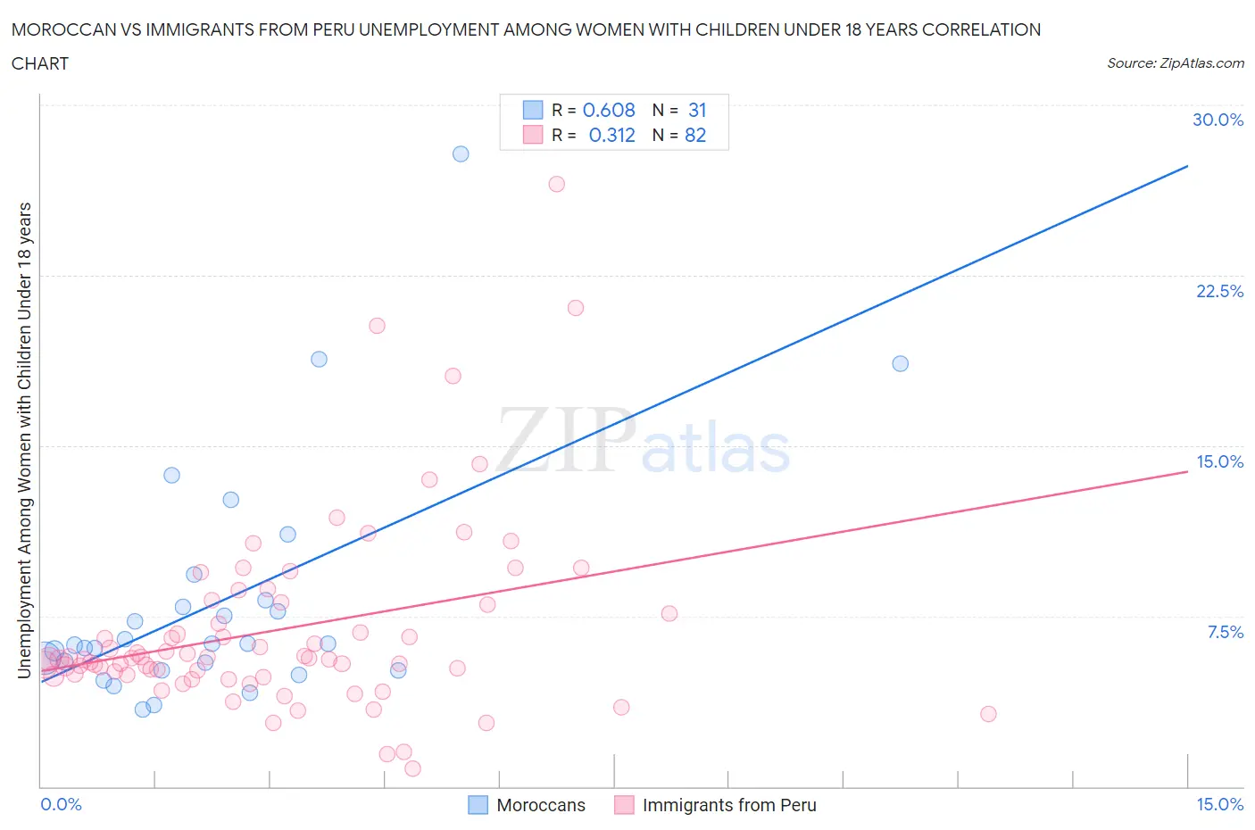 Moroccan vs Immigrants from Peru Unemployment Among Women with Children Under 18 years