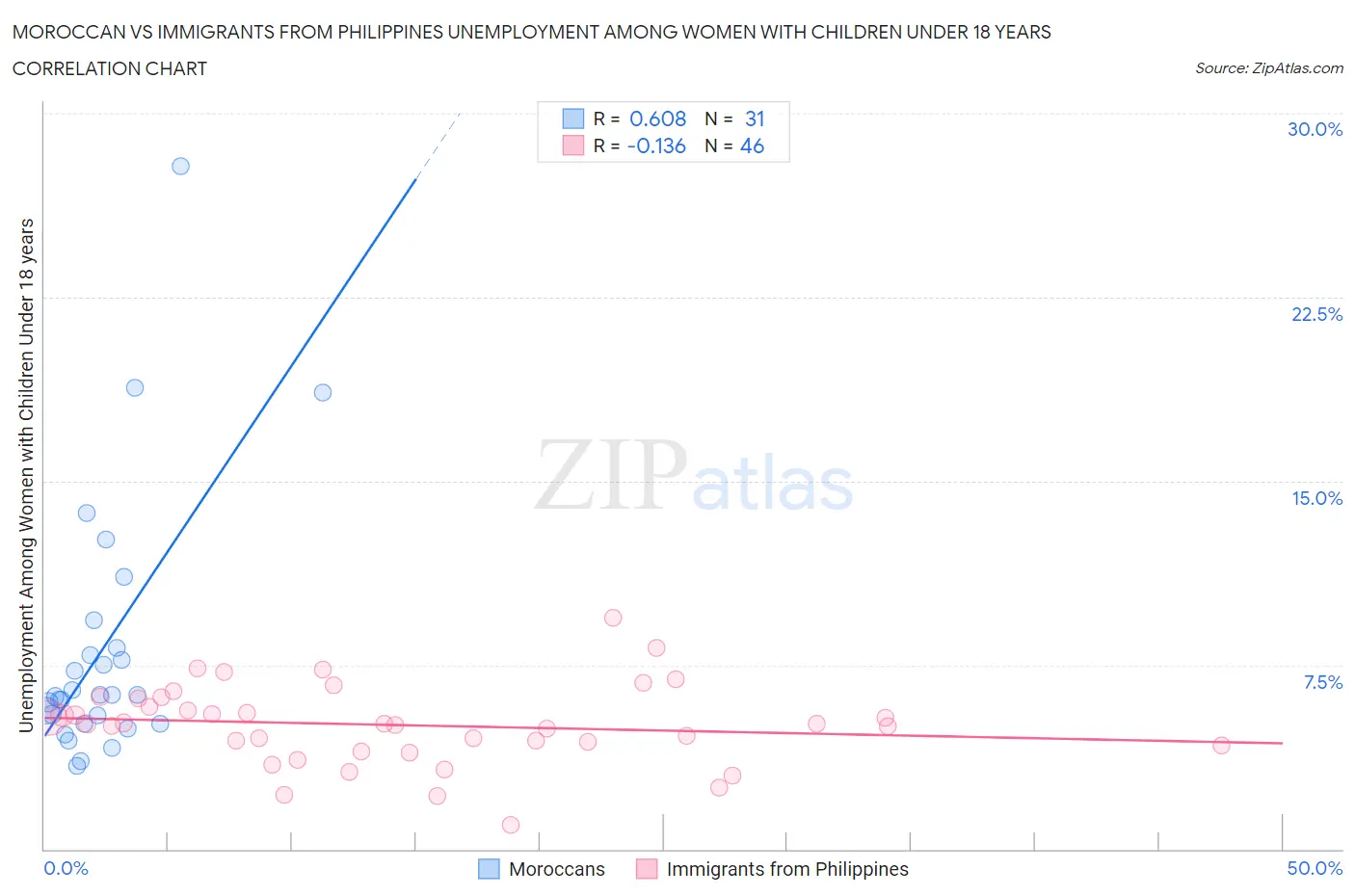 Moroccan vs Immigrants from Philippines Unemployment Among Women with Children Under 18 years