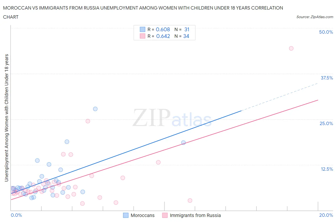 Moroccan vs Immigrants from Russia Unemployment Among Women with Children Under 18 years