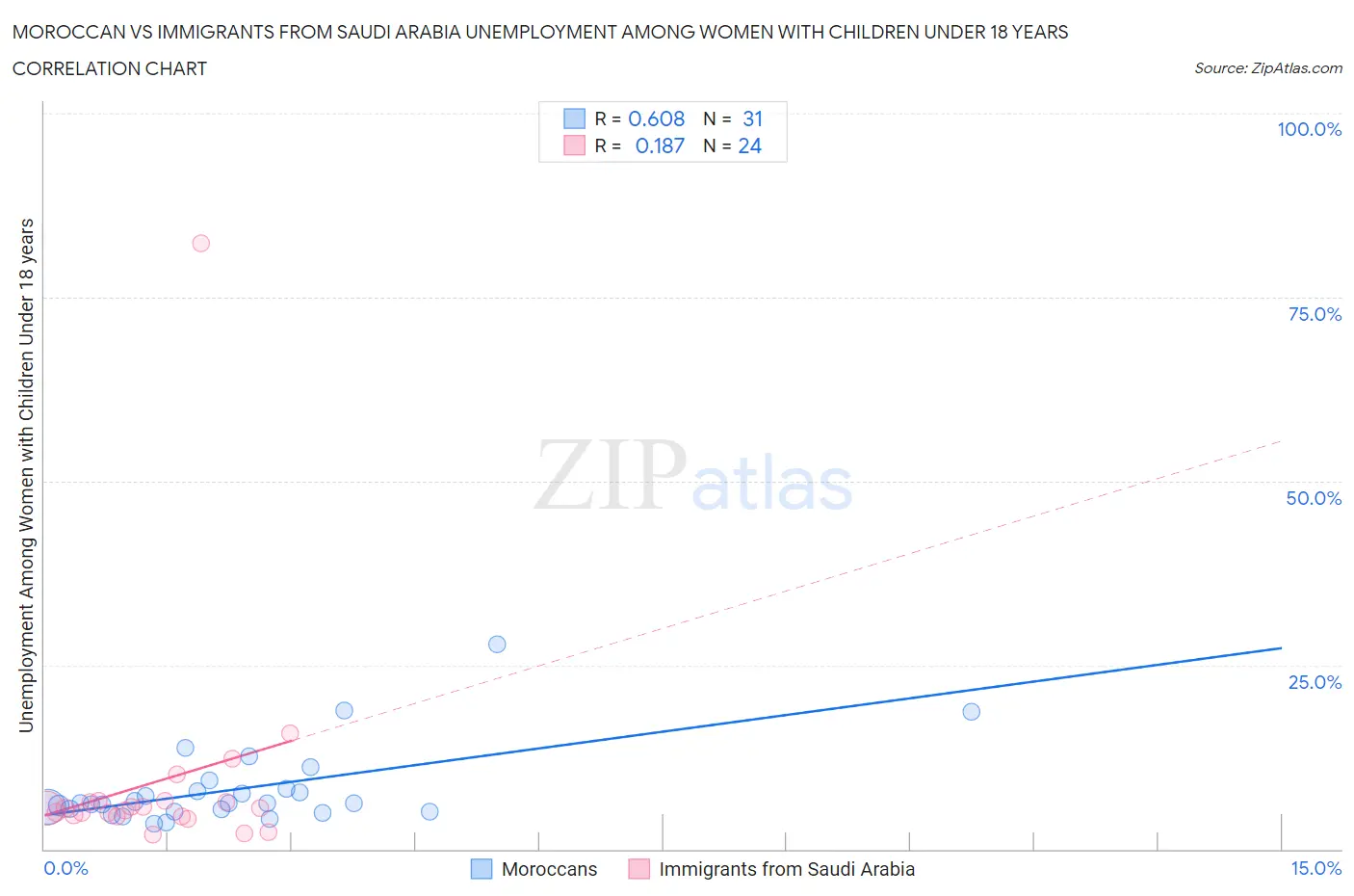 Moroccan vs Immigrants from Saudi Arabia Unemployment Among Women with Children Under 18 years