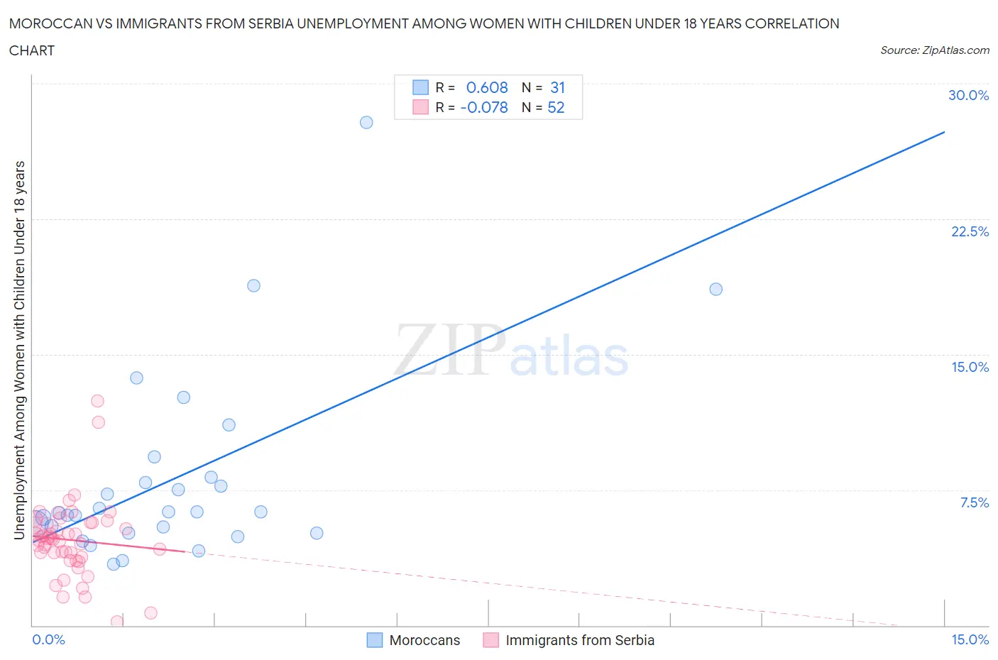 Moroccan vs Immigrants from Serbia Unemployment Among Women with Children Under 18 years