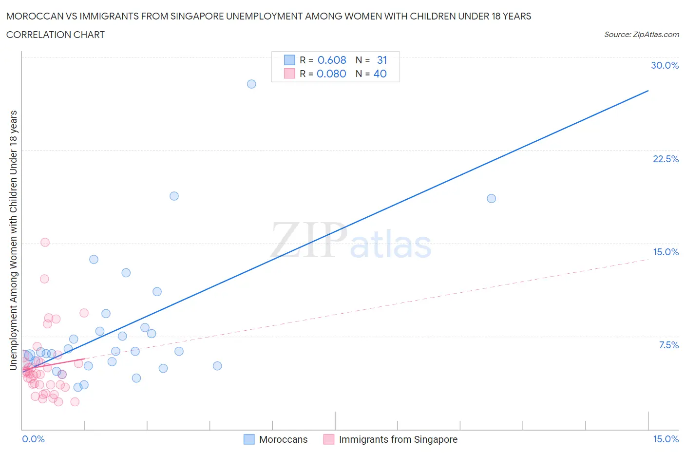 Moroccan vs Immigrants from Singapore Unemployment Among Women with Children Under 18 years
