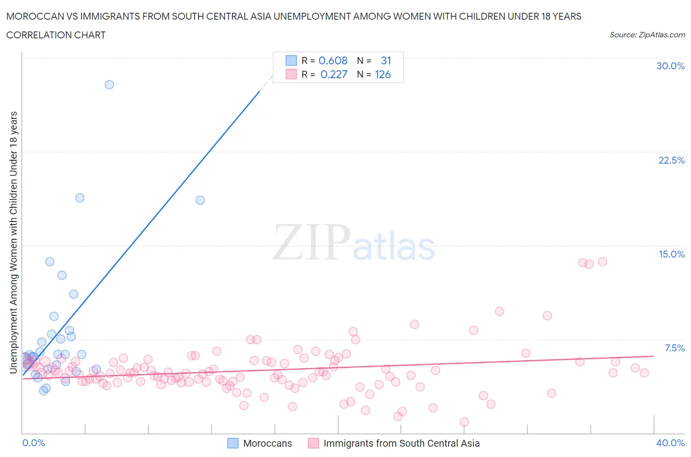 Moroccan vs Immigrants from South Central Asia Unemployment Among Women with Children Under 18 years