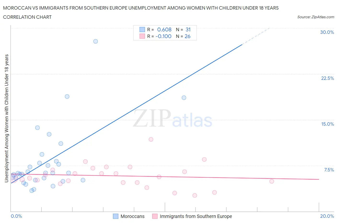 Moroccan vs Immigrants from Southern Europe Unemployment Among Women with Children Under 18 years