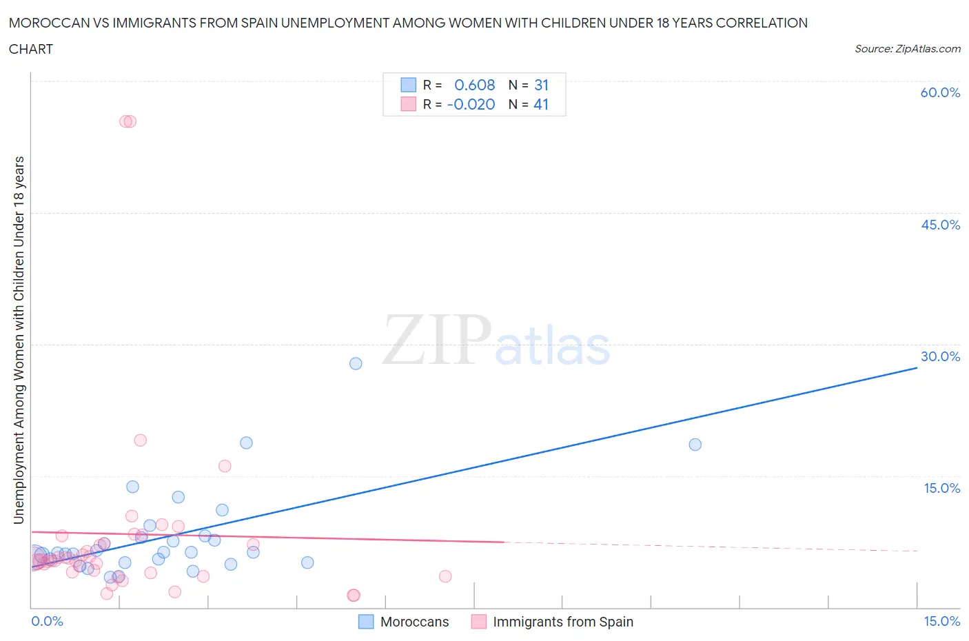 Moroccan vs Immigrants from Spain Unemployment Among Women with Children Under 18 years
