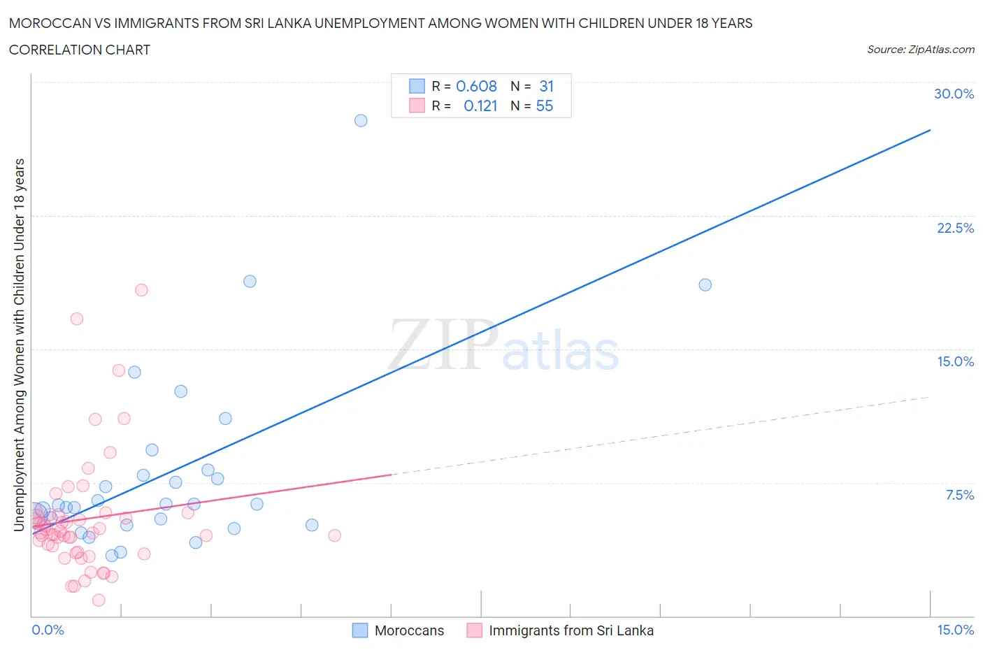 Moroccan vs Immigrants from Sri Lanka Unemployment Among Women with Children Under 18 years