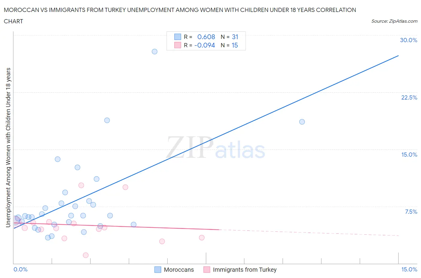 Moroccan vs Immigrants from Turkey Unemployment Among Women with Children Under 18 years