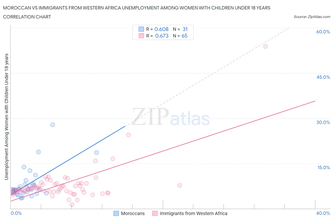 Moroccan vs Immigrants from Western Africa Unemployment Among Women with Children Under 18 years