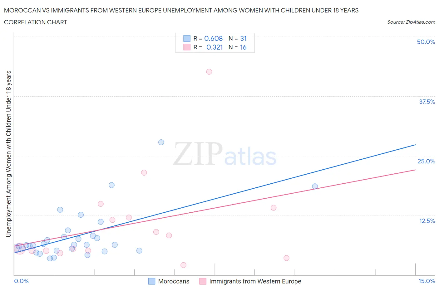 Moroccan vs Immigrants from Western Europe Unemployment Among Women with Children Under 18 years
